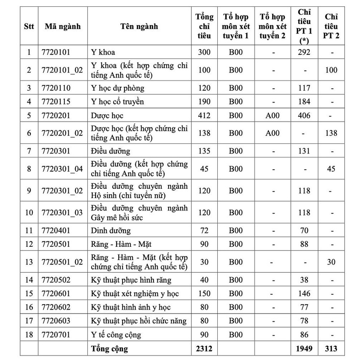 Điểm sàn vào ĐH Y dược TP.HCM từ 19 đến 23 - Ảnh 4.