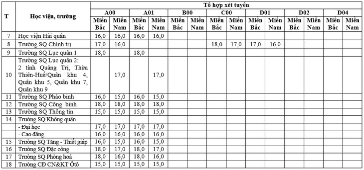 Điểm nhận hồ sơ xét tuyển ĐH, CĐ của nhóm trường quân đội năm 2020 - Ảnh 3.