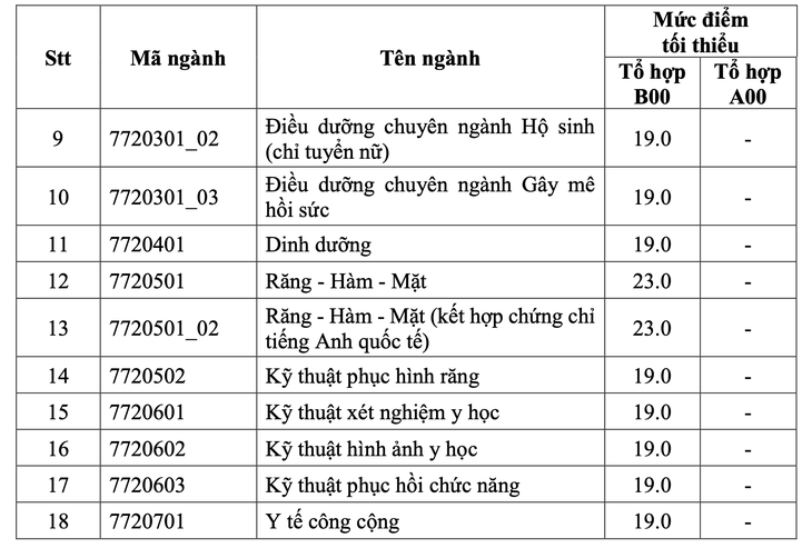 Điểm sàn vào ĐH Y dược TP.HCM từ 19 đến 23 - Ảnh 3.