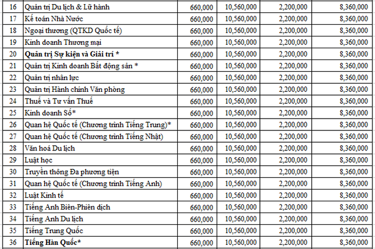 Đại học Duy Tân thông báo điểm chuẩn đầu vào năm 2020 - Ảnh 5.