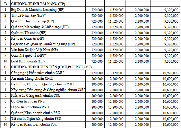 Đại học Duy Tân thông báo điểm chuẩn đầu vào năm 2020 - Ảnh 7.