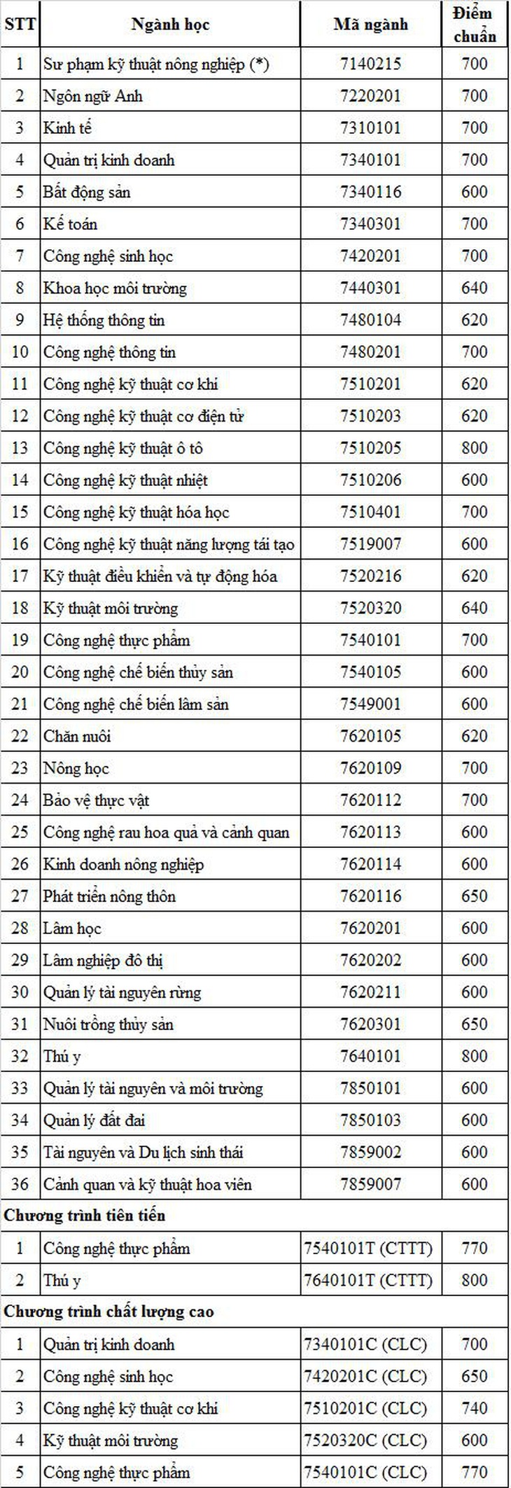 Điểm chuẩn thi năng lực vào ĐH Nông lâm TP.HCM thấp nhất 600 điểm - Ảnh 2.