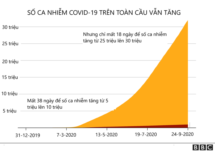 1 triệu người đã chết vì COVID-19 trên toàn thế giới - Ảnh 2.