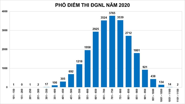 Thi đánh giá năng lực ĐH Quốc gia TP.HCM: thí sinh cao điểm nhất đạt 1.118 điểm - Ảnh 2.