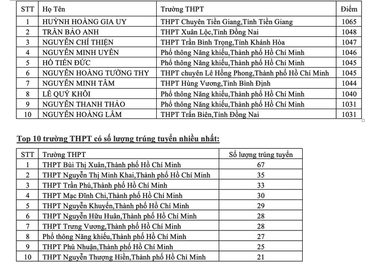 Mới công bố: Điểm chuẩn đánh giá năng lực ĐH KHTN TP.HCM 600 đến 903 điểm - Ảnh 2.