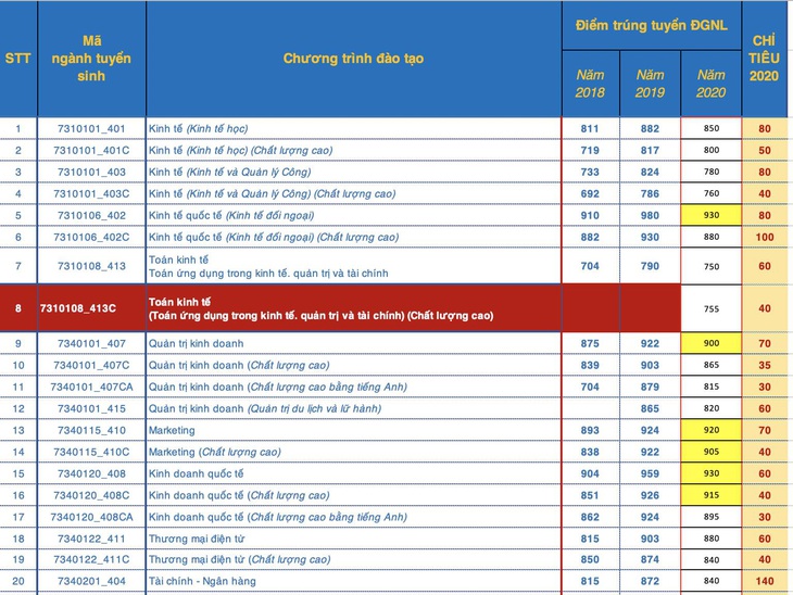 Điểm chuẩn đánh giá năng lực ĐH Kinh tế - luật: thấp nhất 730 điểm - Ảnh 2.