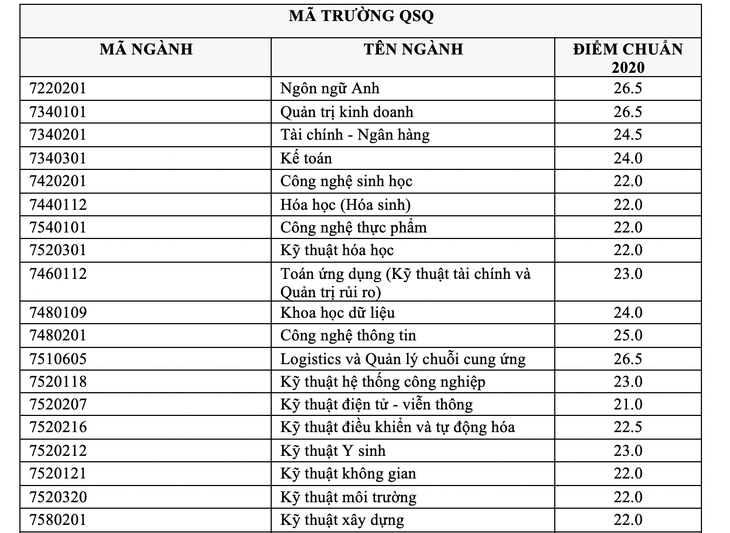 ĐH Quốc tế công bố kết quả xét tuyển 2 phương thức tuyển sinh - Ảnh 2.