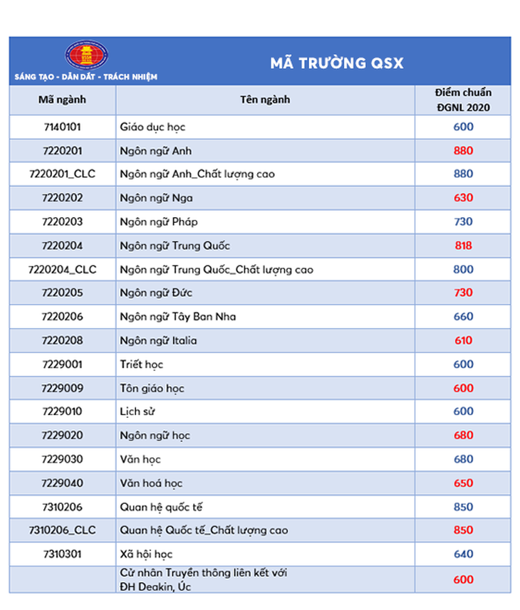 Điểm chuẩn đánh giá năng lực ĐH KHXH&NV TP.HCM: 600 - 880 - Ảnh 2.