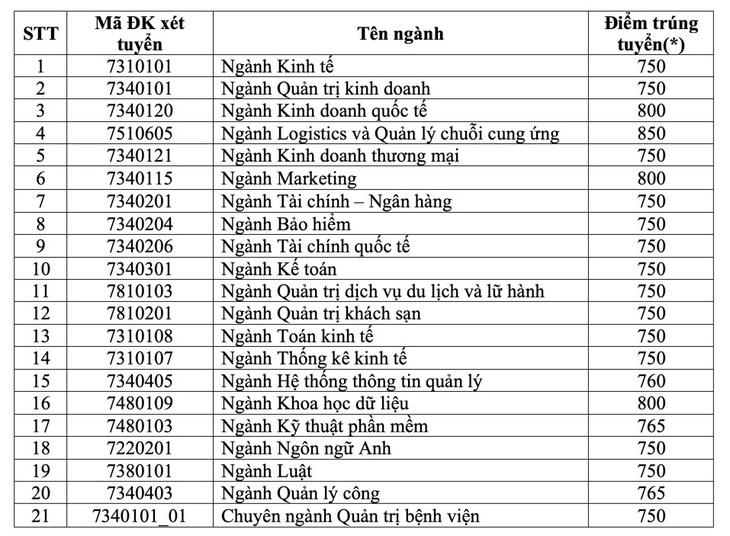 ĐH Kinh tế TP.HCM: Điểm chuẩn từ thi năng lực cao nhất 850 điểm - Ảnh 2.