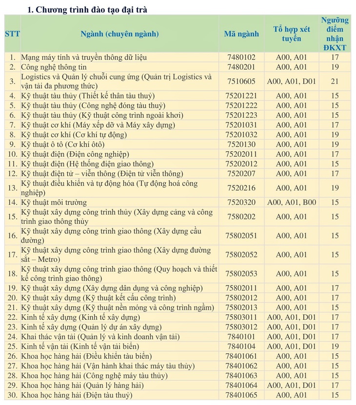 Điểm sàn xét điểm thi THPT vào ĐH Giao thông vận tải TP.HCM: 15 đến 21 - Ảnh 2.