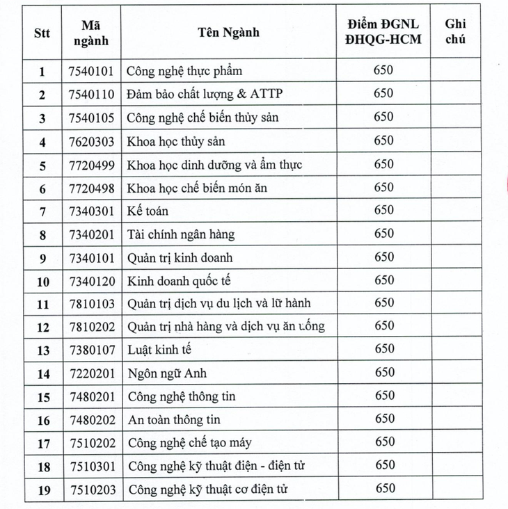 650 điểm năng lực có thể đăng ký xét tuyển ĐH Công nghiệp thực phẩm TP.HCM - Ảnh 2.