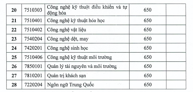 650 điểm năng lực có thể đăng ký xét tuyển ĐH Công nghiệp thực phẩm TP.HCM - Ảnh 3.