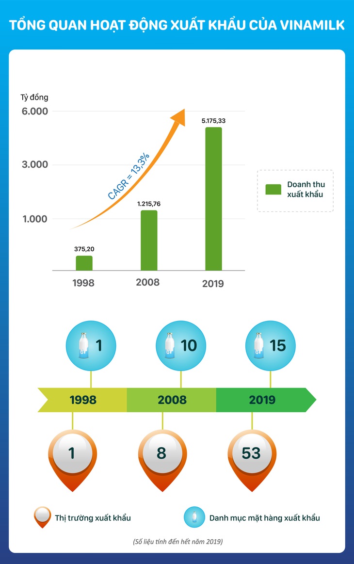 Vinamilk và 20 năm chinh chiến nước ngoài - Ảnh 1.