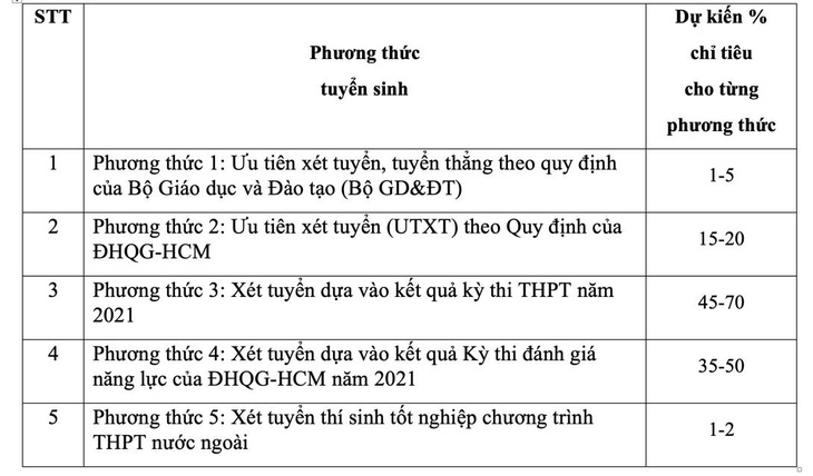 ĐH KHXH&NV TP.HCM dành 70% chỉ tiêu xét kết quả thi tốt nghiệp THPT - Ảnh 2.