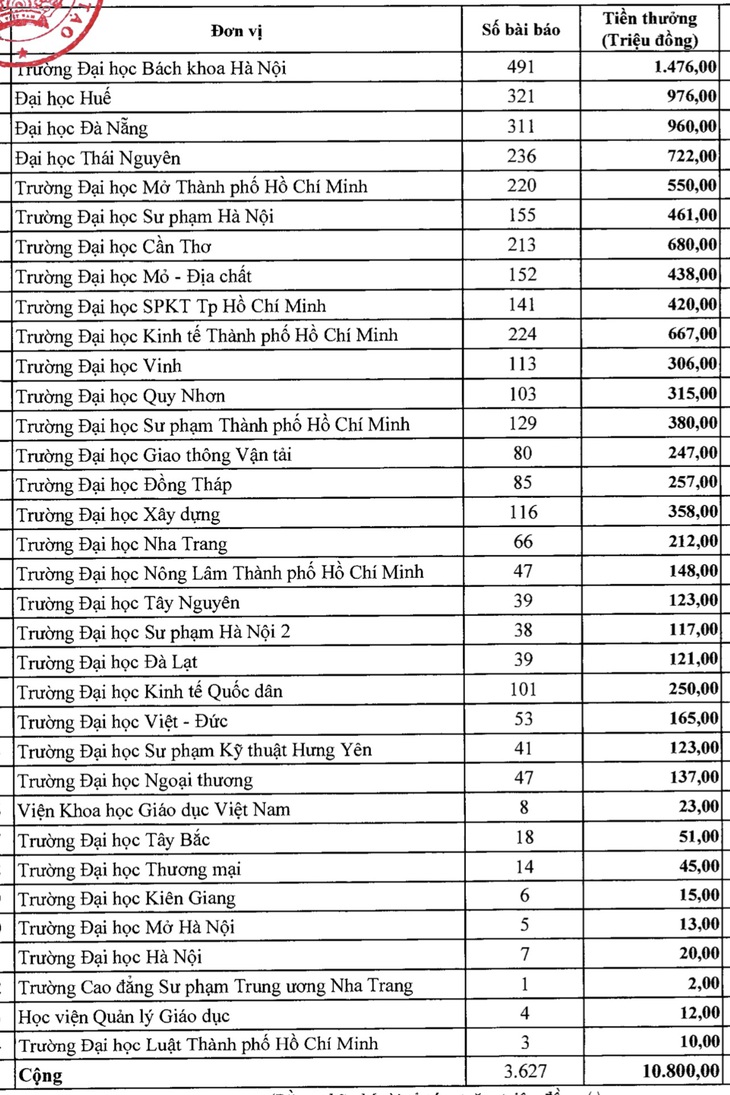 Gần 11 tỉ đồng khen thưởng bài báo khoa học quốc tế năm 2020 - Ảnh 1.