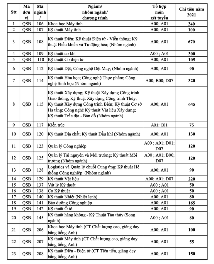 ĐH Bách khoa TP.HCM lần đầu tuyển sinh bằng phỏng vấn - Ảnh 2.