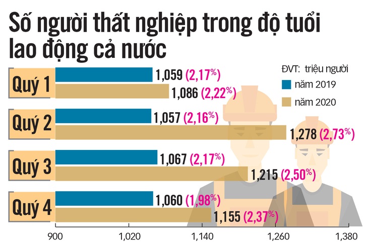 Xoay sở với bài toán việc làm - Kỳ 1: Ăn tết bằng trợ cấp thất nghiệp - Ảnh 2.