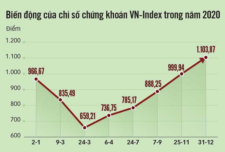 Lính mới tung hoành sàn chứng khoán - Ảnh 4.