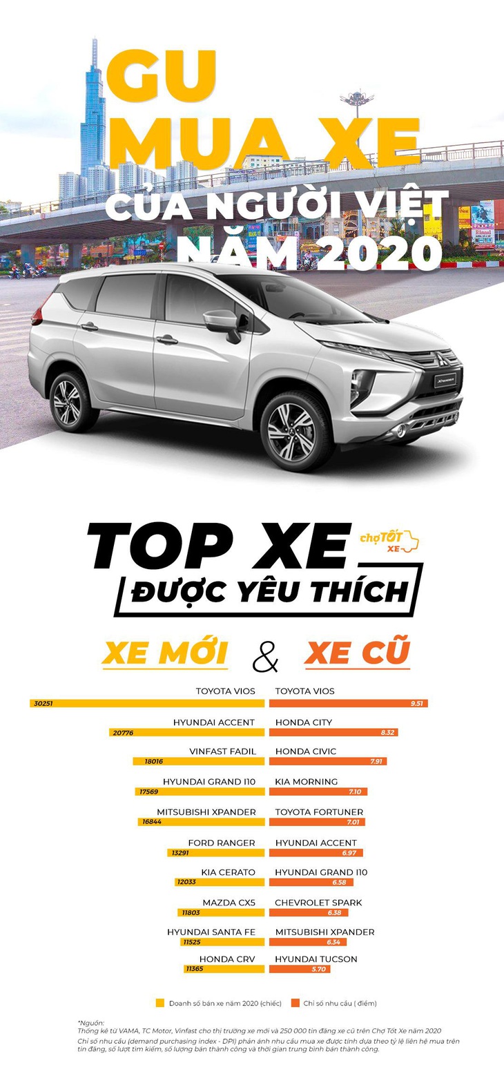 Gu mua xe của người Việt năm 2020 - Ảnh 1.