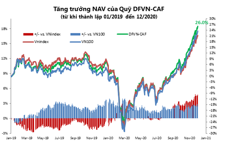 Quỹ mở DFVN - quả ngọt năm 2020 - Ảnh 1. Quỹ mở DFVN - quả ngọt năm 2020 - Ảnh 1.
