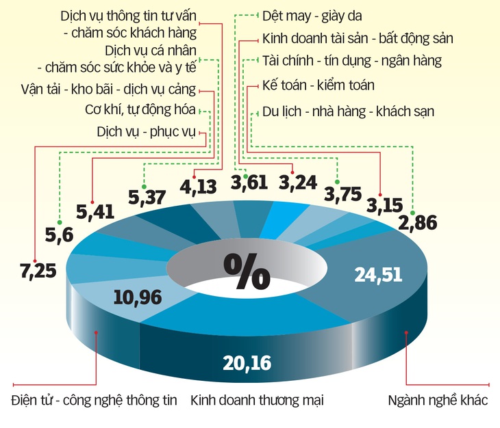 Xoay xở với bài toán việc làm - Kỳ 3: Chuyển động việc làm 2021 - Ảnh 2.