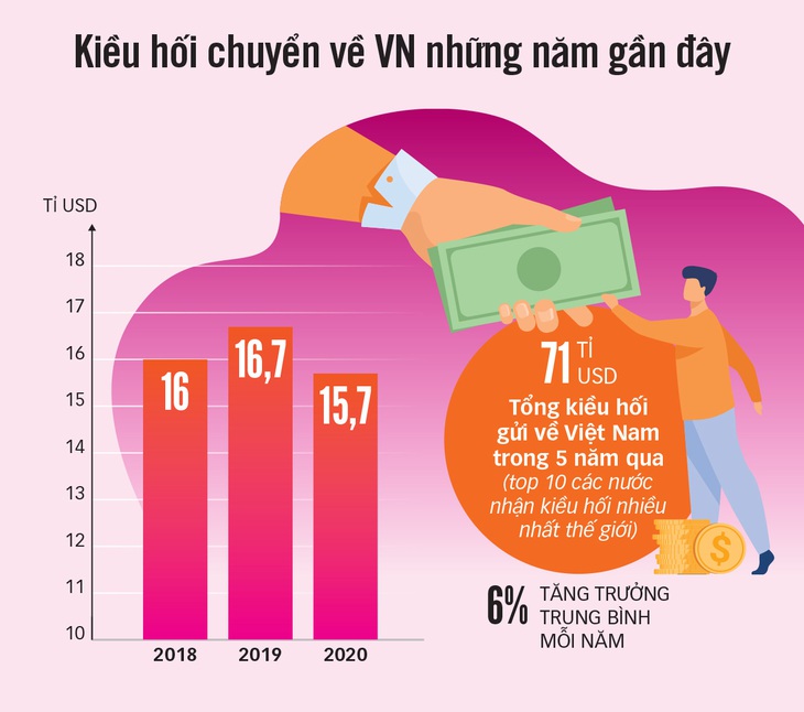 COVID-19 không làm hại kiều hối - Ảnh 3.