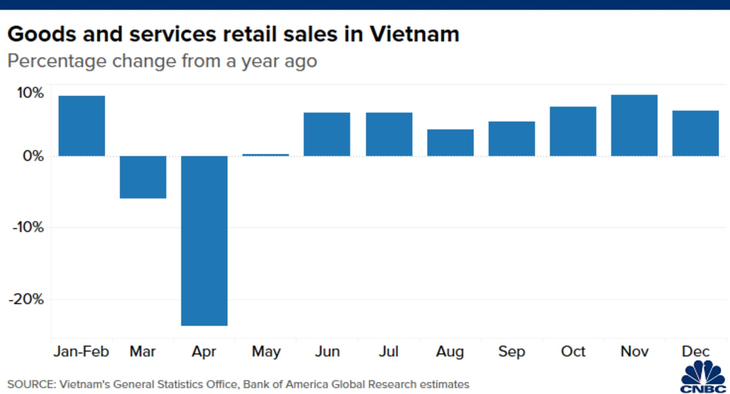 CNBC: Không phải Trung Quốc, Việt Nam mới là nền kinh tế đỉnh nhất châu Á 2020 - Ảnh 5.