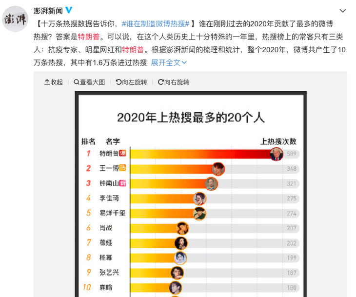 Dân mạng Trung Quốc tìm ông Trump nhiều nhất năm 2020 - Ảnh 1.