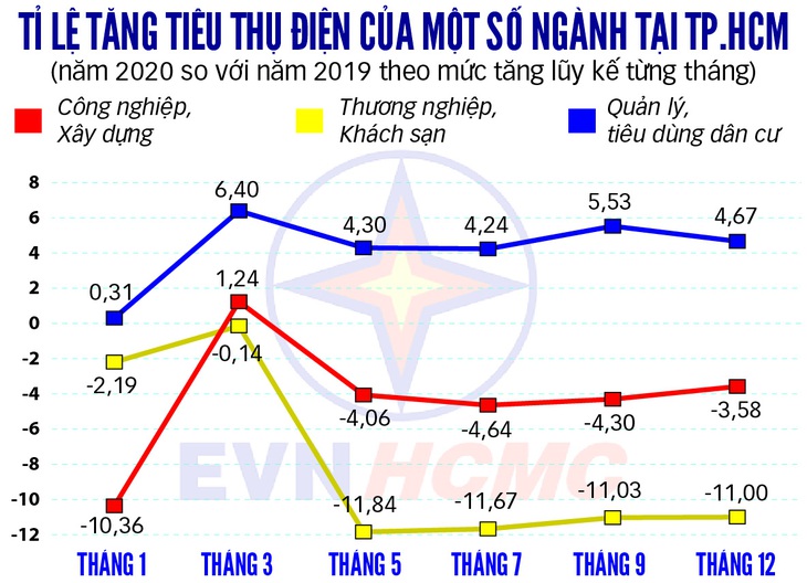 Vì sao điện lại bị dư thừa? - Ảnh 2.