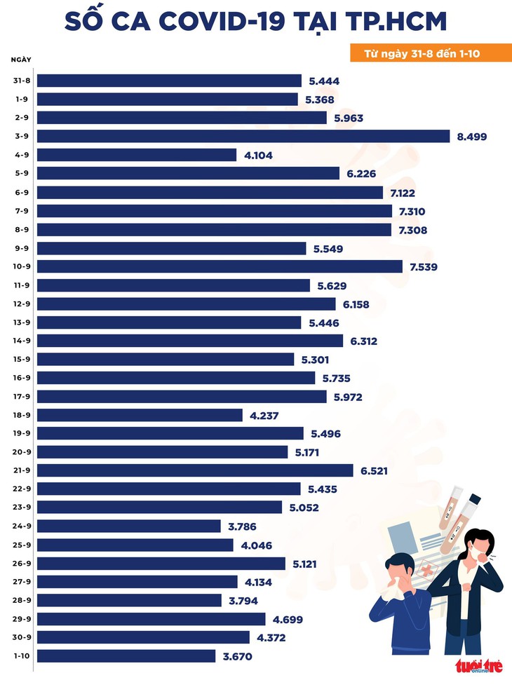 Tin COVID-19 chiều 1-10, cả nước 6.957 ca nhiễm mới, TP.HCM giảm nhiều nhất - Ảnh 2.