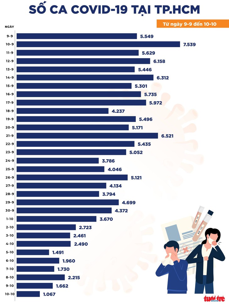 Tin COVID-19 chiều 10-10, cả nước 3.528 ca nhiễm mới, TP.HCM chỉ 1.067 ca - Ảnh 2.