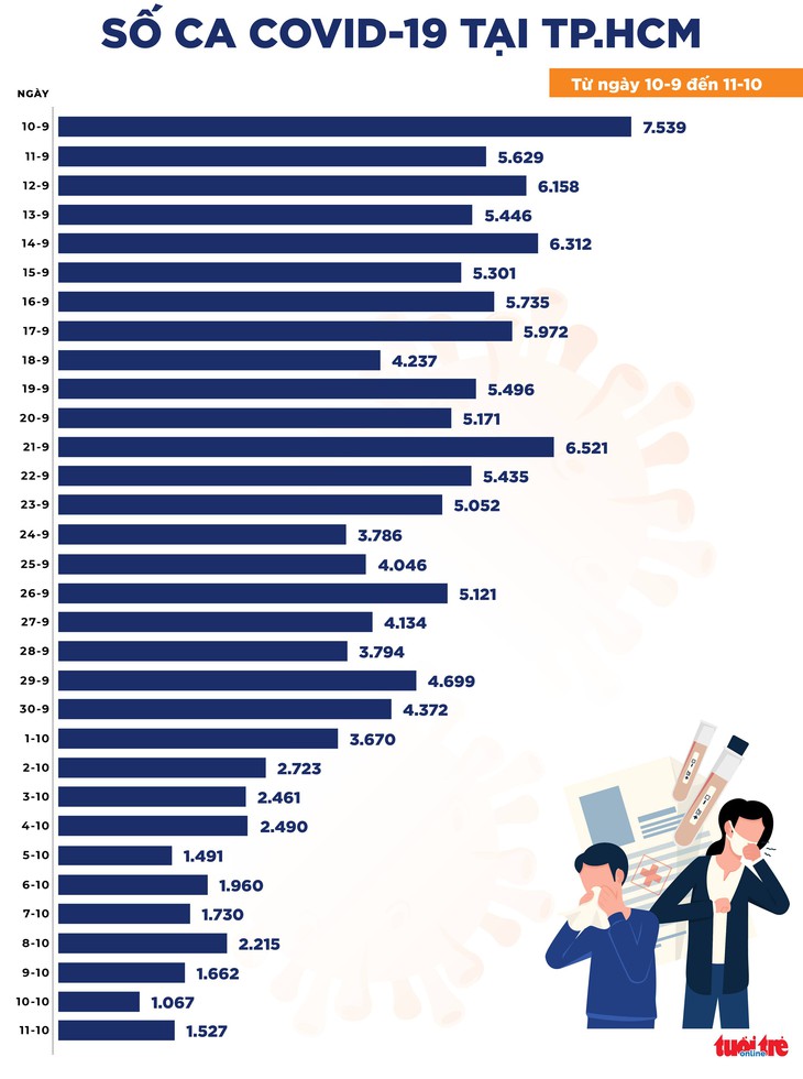 Tin COVID-19 tối 11-10: Cả nước 3.619 ca mắc mới, Bình Dương giảm, TP.HCM tăng - Ảnh 2.