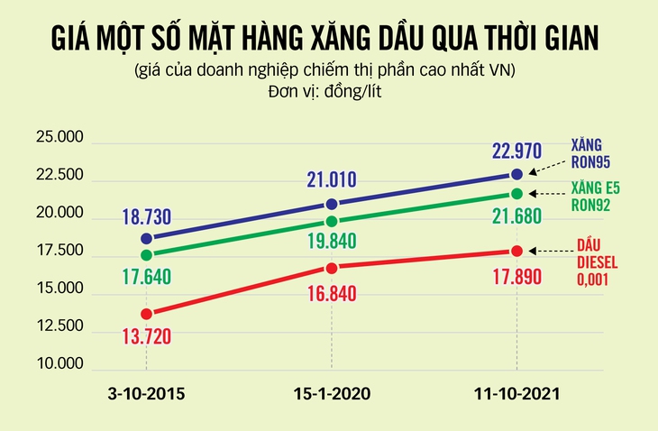 Qua rồi xăng dầu giá rẻ - Ảnh 2.