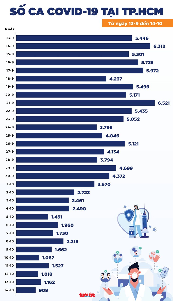 Tin COVID-19 tối 14-10: Cả nước 3.092 ca mắc mới, TP.HCM 909 ca - Ảnh 2.