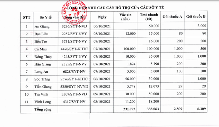 Sở Y tế TP.HCM đề xuất hỗ trợ thuốc, sinh phẩm, vắc xin cho 11 tỉnh thành - Ảnh 2. Sở Y tế TP.HCM đề xuất hỗ trợ thuốc, sinh phẩm, vắc xin cho 11 tỉnh thành - Ảnh 2.