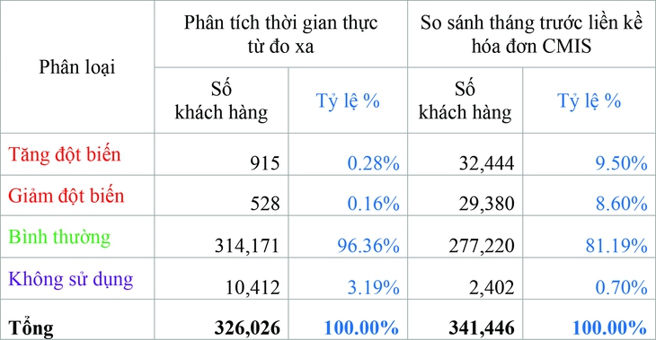 Ngăn trộm cắp, chập điện bằng phần mềm ‘cây nhà lá vườn’ - Ảnh 4.