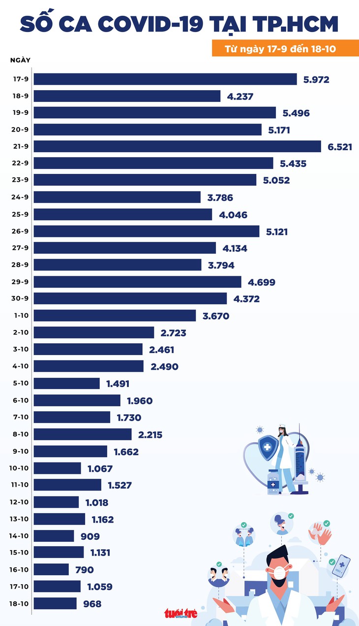 Tin COVID-19 chiều 18-10: Cả nước 3.159 ca mắc mới, 1.136 trường hợp khỏi bệnh - Ảnh 2.