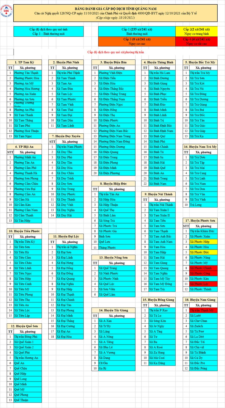 Quảng Nam công bố cấp độ dịch COVID-19, chỉ có 4 xã, thị trấn nguy cơ rất cao - Ảnh 1.