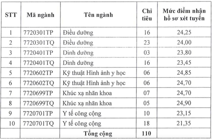 3 trường đại học xét tuyển bổ sung nhiều ngành - Ảnh 2.