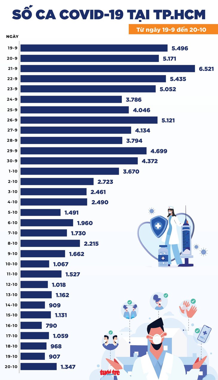 Tin COVID-19 chiều 20-10: Cả nước 3.646 ca nhiễm mới, TP.HCM 1.347 ca - Ảnh 2.