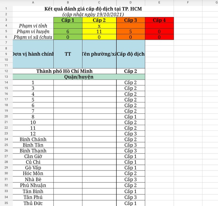 Từ 25-10, TP.HCM sẽ công bố cấp độ dịch, hiện có 11/22 quận huyện là vùng vàng - Ảnh 2.