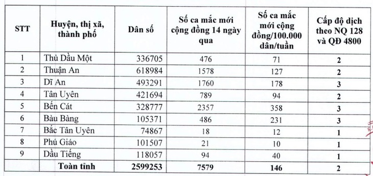 Bình Dương bắt đầu cho hàng quán bán tại chỗ - Ảnh 2.