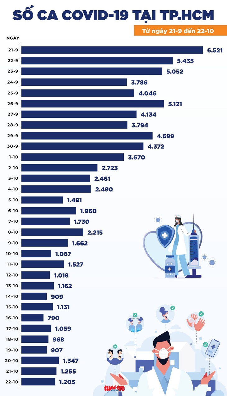 Tin COVID-19 chiều 22-10, cả nước 3.985 ca nhiễm, TP.HCM có 33 ca tử vong - Ảnh 2.