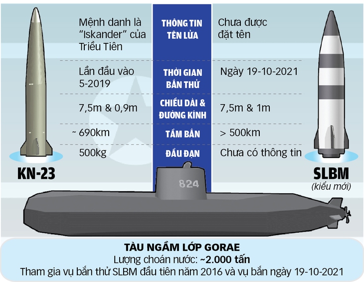 Đông Bắc Á chạy đua tên lửa SLBM - Ảnh 2.