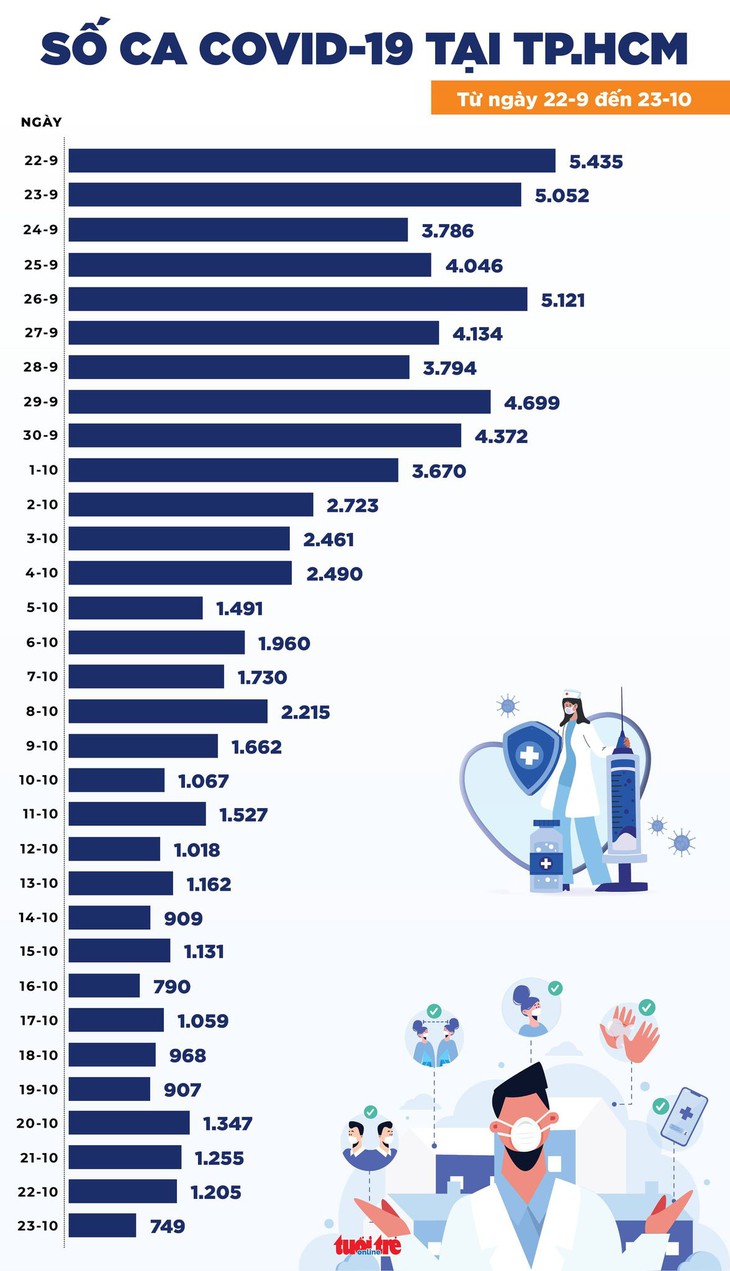 Tin COVID-19 chiều 23-10: TP.HCM giảm 456 ca, thấp nhất 1 tháng qua - Ảnh 2.