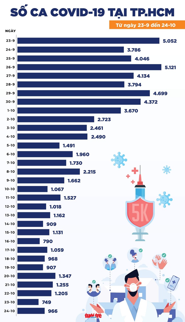 Tin COVID-19 chiều 24-10: Cả nước 4.045 ca mới, TP.HCM số mắc mới lại tăng - Ảnh 2.
