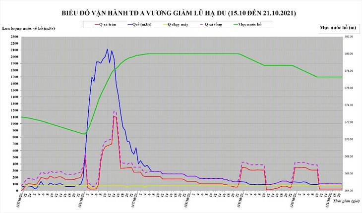 Các hồ thủy điện trên hệ sông Vu Gia tham gia vận hành cắt lũ - Ảnh 5.