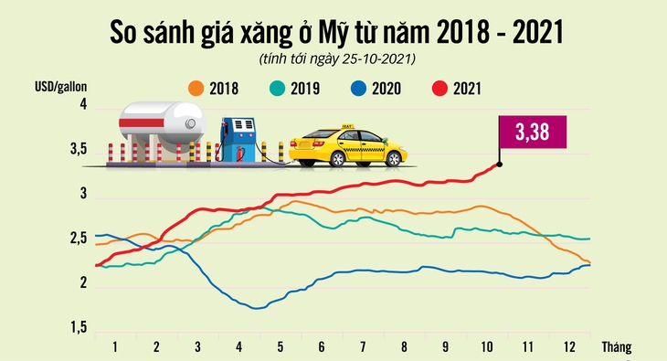 Mỹ đau đầu vì xăng tăng giá - Ảnh 1.