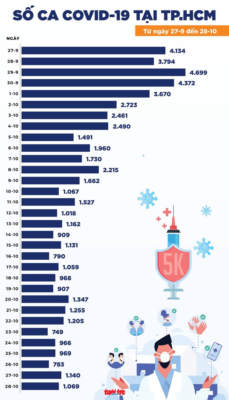Tin COVID-19 chiều 28-10: cả nước 4.892 ca nhiễm mới - Ảnh 2.