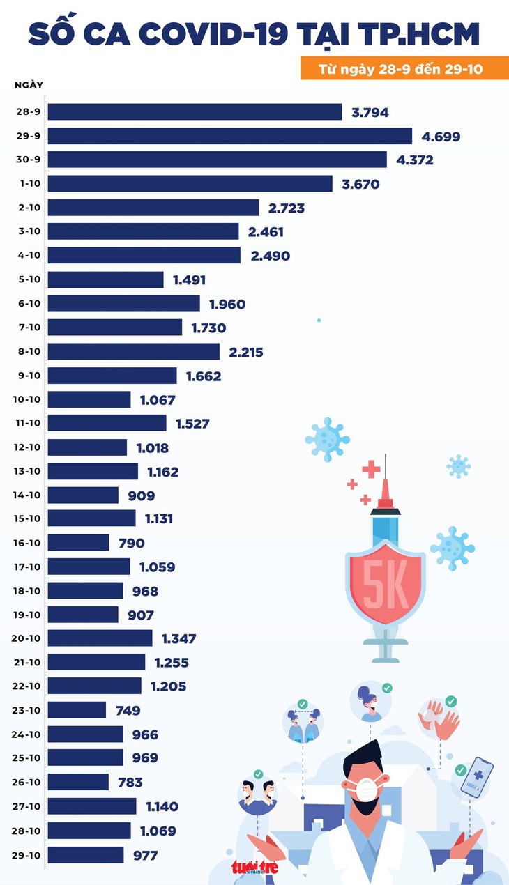 Tin COVID-19 chiều 29-10: Cả nước 4.899 ca mới, tăng mạnh ở Bạc Liêu, Kiên Giang - Ảnh 2.